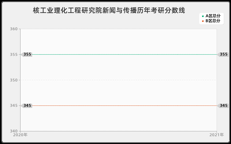 核工业理化工程研究院新闻与传播分数线