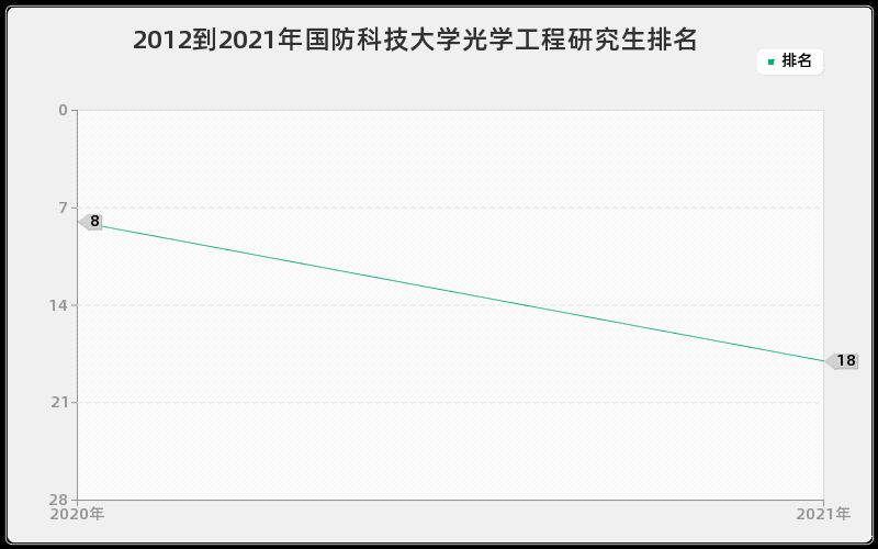 2012到2021年国防科技大学光学工程研究生排名