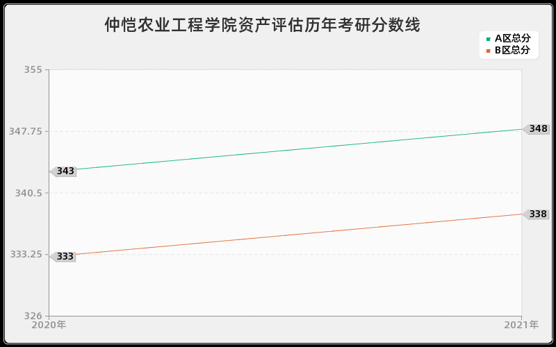 仲恺农业工程学院资产评估分数线