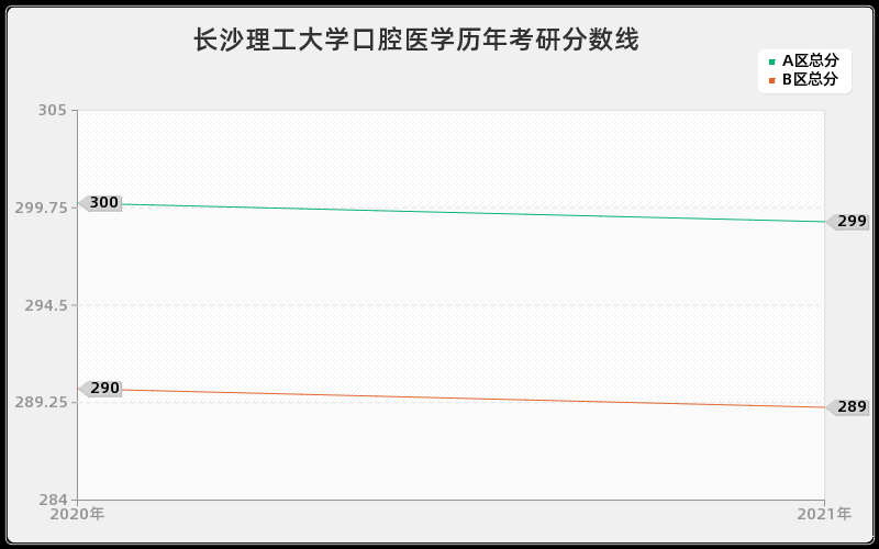 长沙理工大学口腔医学分数线