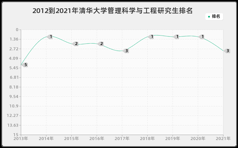 2012到2021年清华大学管理科学与工程研究生排名