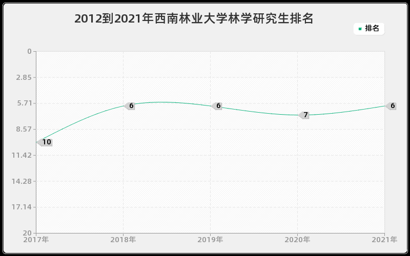 2012到2021年西南林业大学林学研究生排名