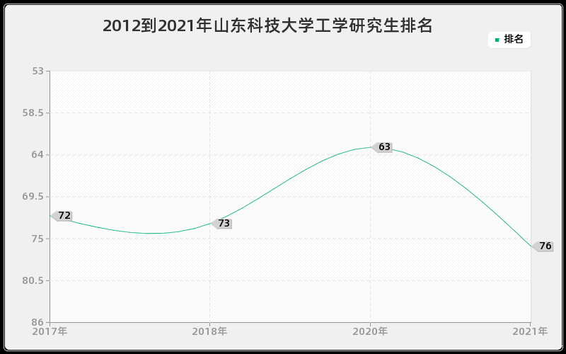 2012到2021年山东科技大学工学研究生排名