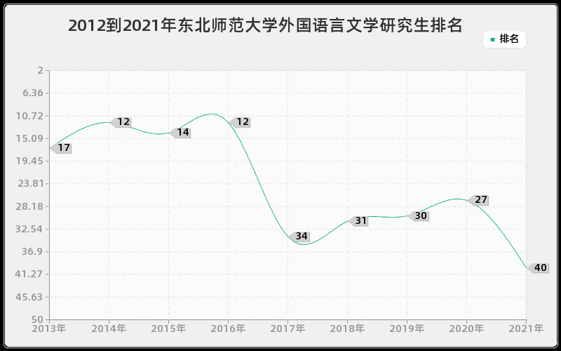 2012到2021年东北师范大学外国语言文学研究生排名