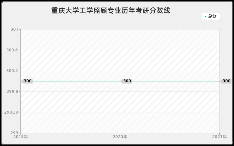 重庆大学工学照顾专业分数线