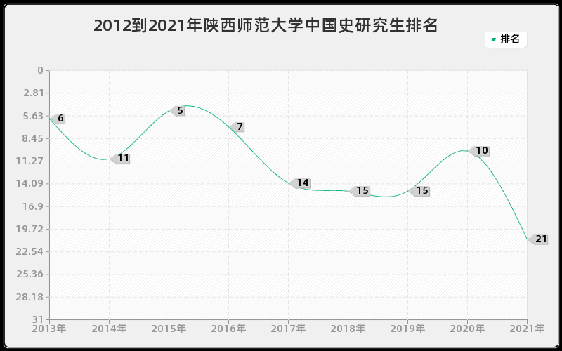 2012到2021年陕西师范大学中国史研究生排名