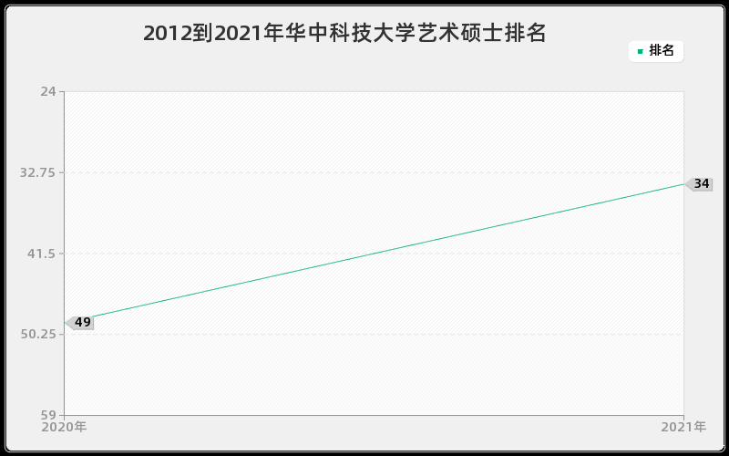 2012到2021年华中科技大学艺术硕士排名