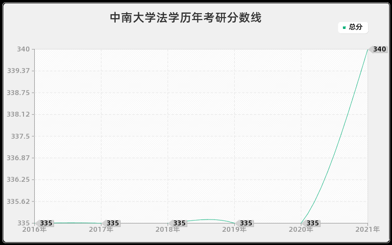 中南大学法学分数线