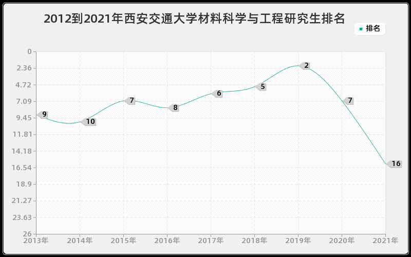 2012到2021年西安交通大学材料科学与工程研究生排名