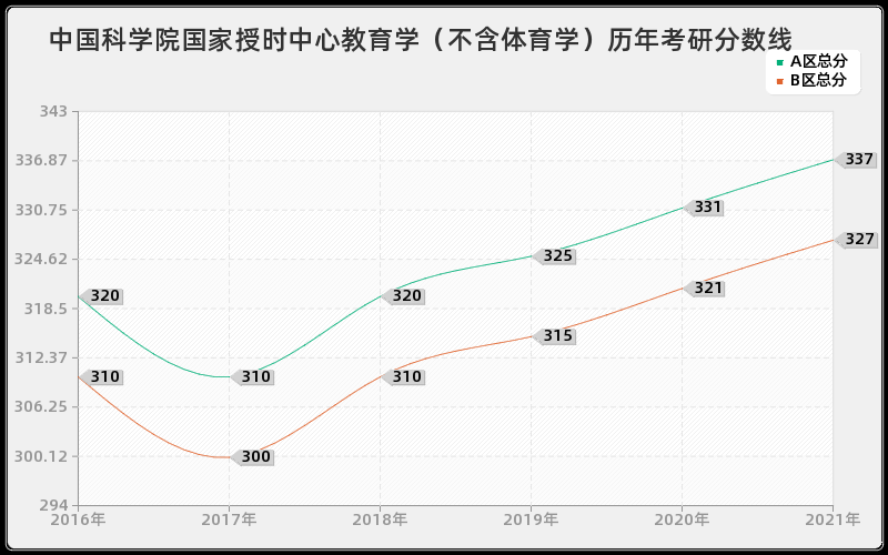 中国科学院国家授时中心教育学（不含体育学）分数线