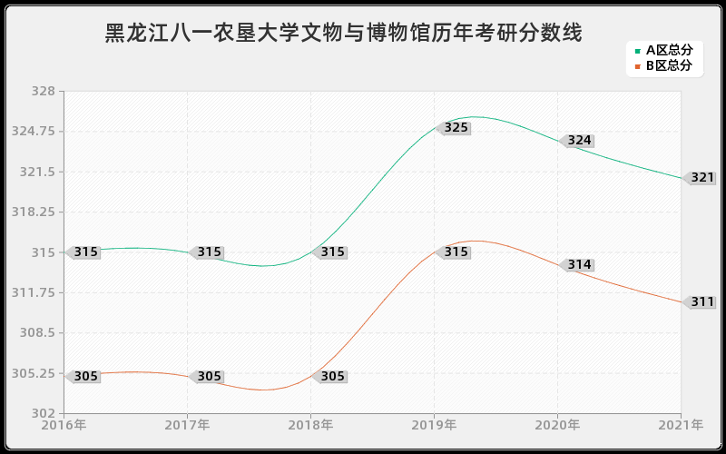 黑龙江八一农垦大学文物与博物馆分数线