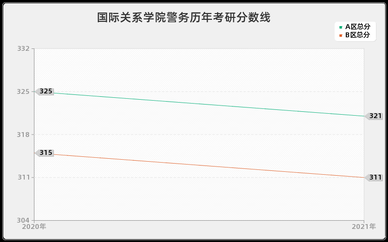 国际关系学院警务分数线