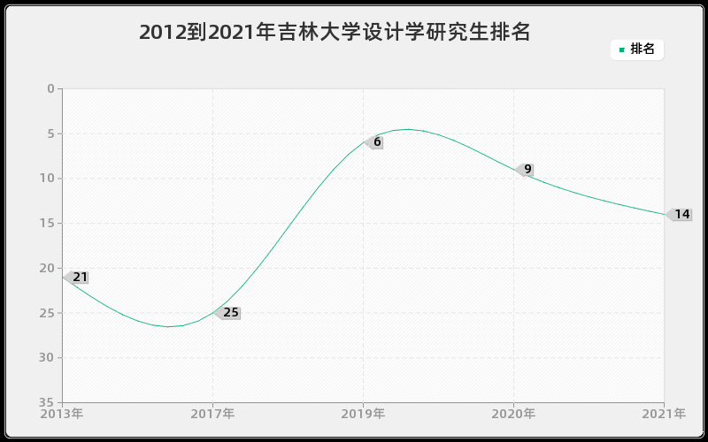 2012到2021年吉林大学设计学研究生排名