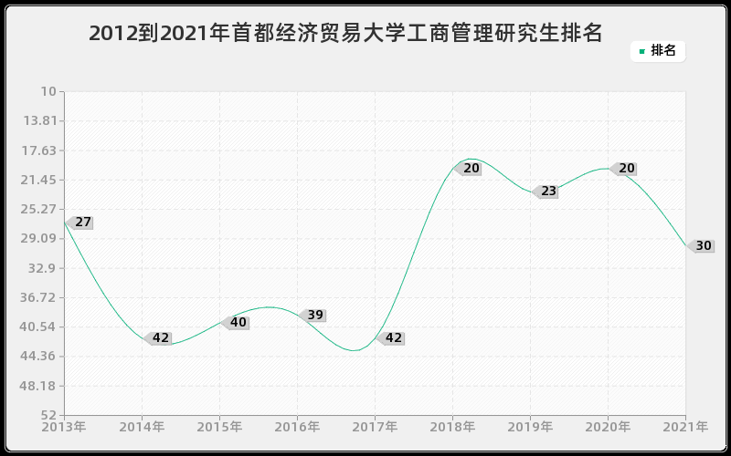 2012到2021年首都经济贸易大学工商管理研究生排名