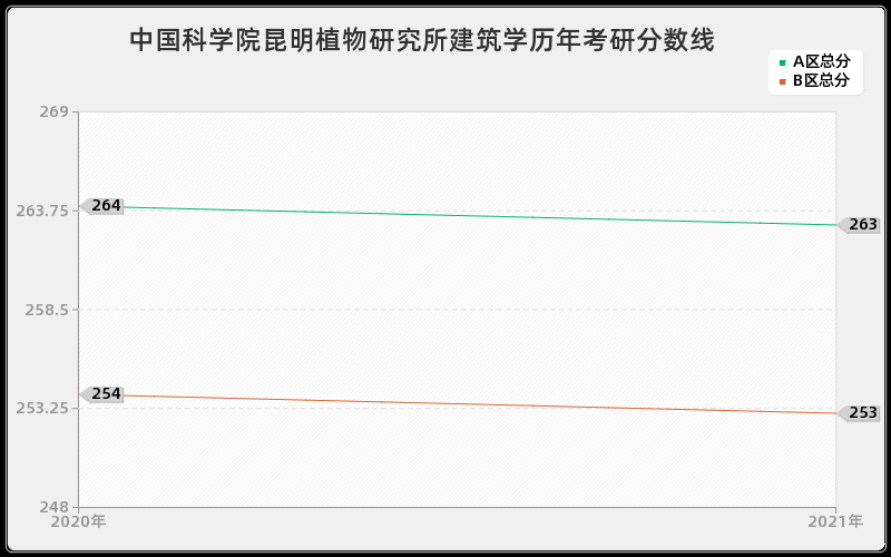 中国科学院昆明植物研究所建筑学分数线