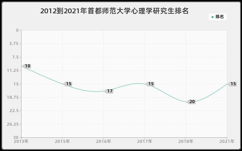 2012到2021年首都师范大学心理学研究生排名