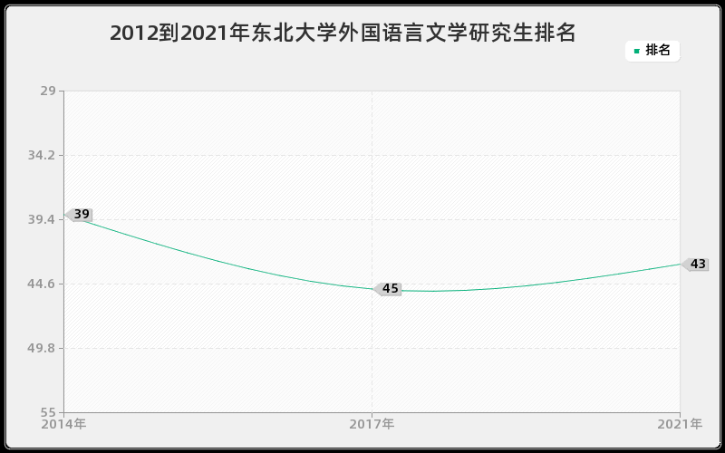 2012到2021年东北大学外国语言文学研究生排名