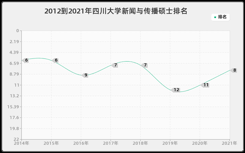 2012到2021年四川大学新闻与传播硕士排名