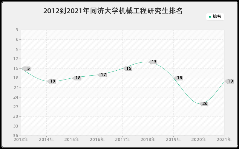 2012到2021年同济大学机械工程研究生排名