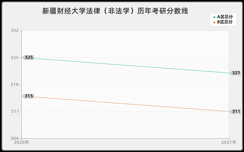 新疆财经大学法律（非法学）分数线