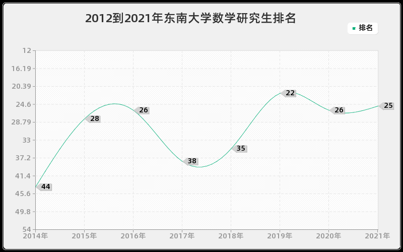 2012到2021年东南大学数学研究生排名