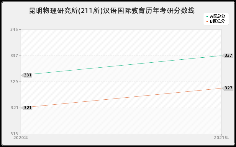 昆明物理研究所(211所)汉语国际教育分数线