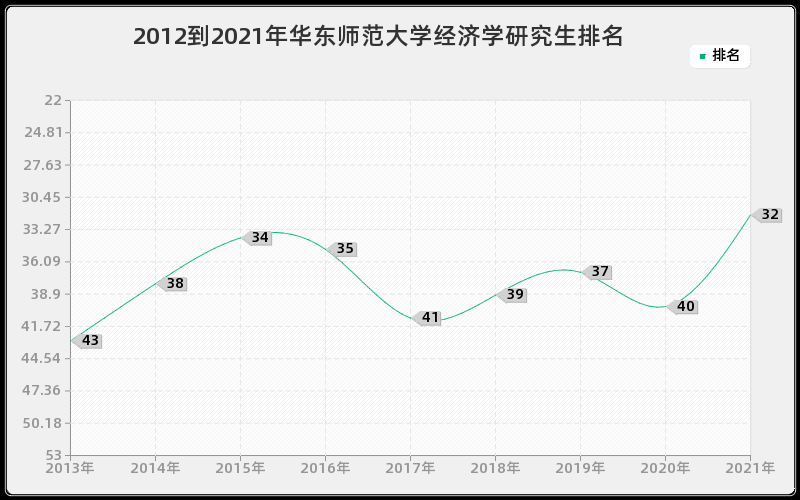 2012到2021年华东师范大学经济学研究生排名