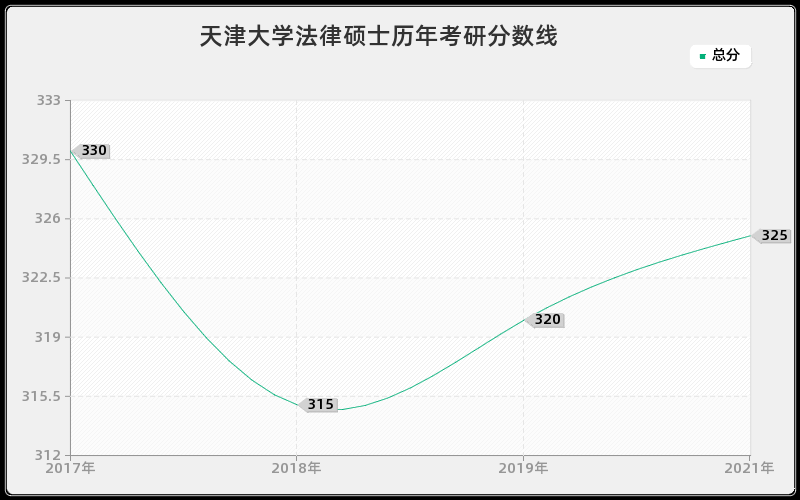 天津大学法律硕士分数线