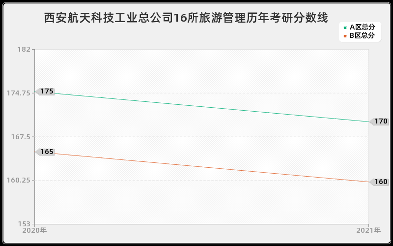 西安航天科技工业总公司16所旅游管理分数线