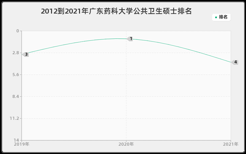 2012到2021年广东药科大学公共卫生硕士排名