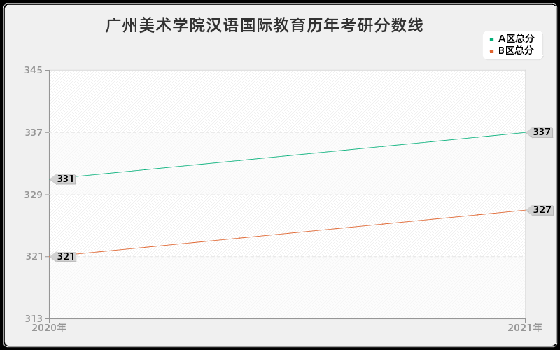 广州美术学院汉语国际教育分数线