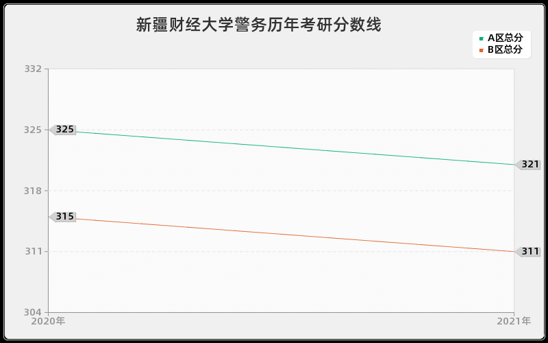 新疆财经大学警务分数线