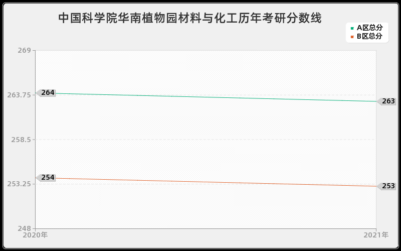 中国科学院华南植物园材料与化工分数线