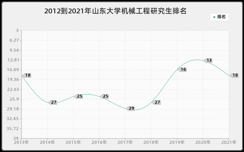 2012到2021年山东大学机械工程研究生排名