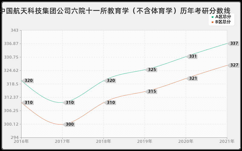 中国航天科技集团公司六院十一所教育学（不含体育学）分数线