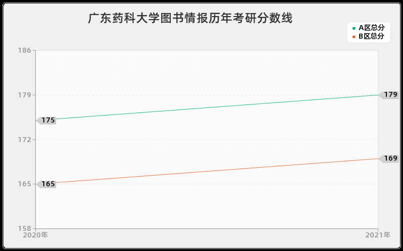 广东药科大学图书情报分数线