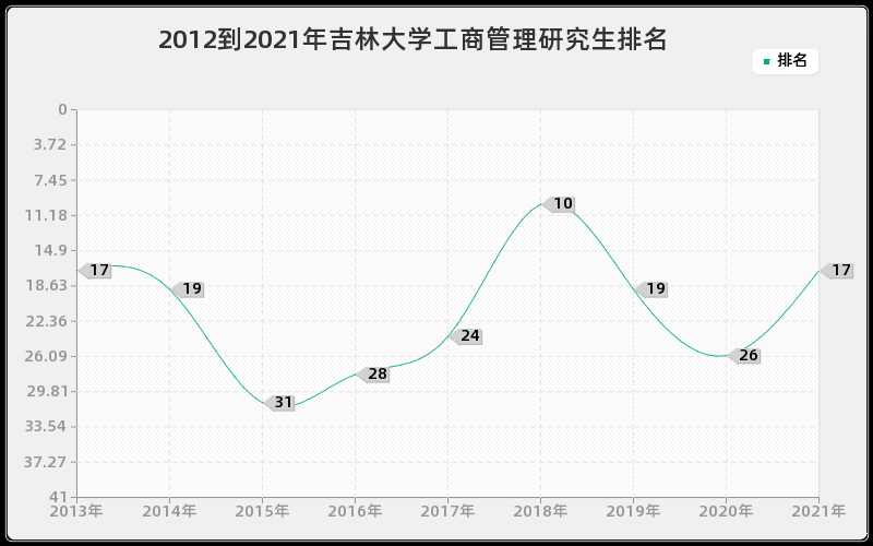 2012到2021年吉林大学工商管理研究生排名