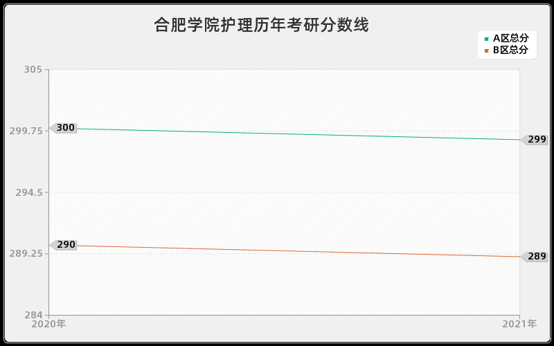 合肥学院护理分数线