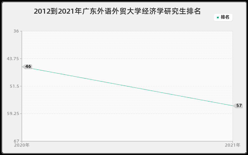 2012到2021年广东外语外贸大学经济学研究生排名