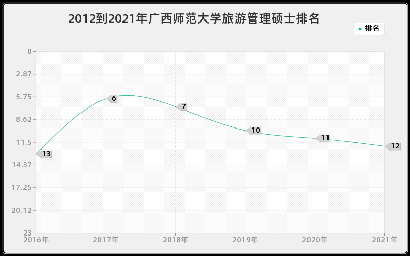 2012到2021年广西师范大学旅游管理硕士排名