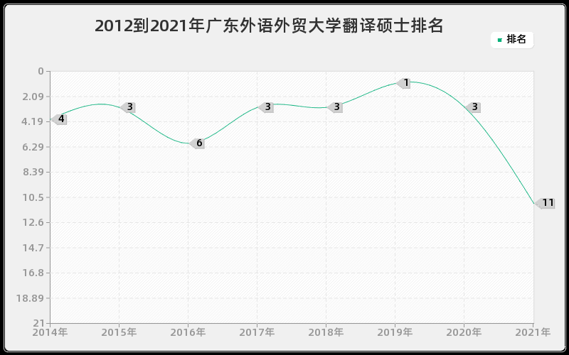 2012到2021年广东外语外贸大学翻译硕士排名