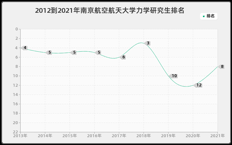 2012到2021年南京航空航天大学力学研究生排名