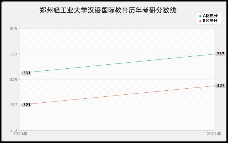 郑州轻工业大学汉语国际教育分数线