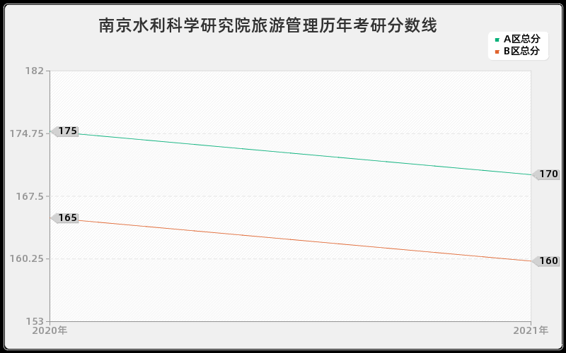 南京水利科学研究院旅游管理分数线