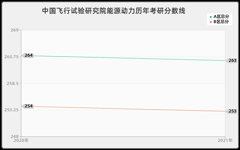 中国飞行试验研究院能源动力分数线