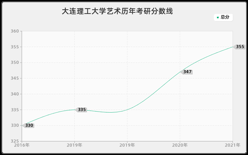 大连理工大学艺术分数线