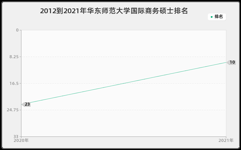 2012到2021年华东师范大学国际商务硕士排名