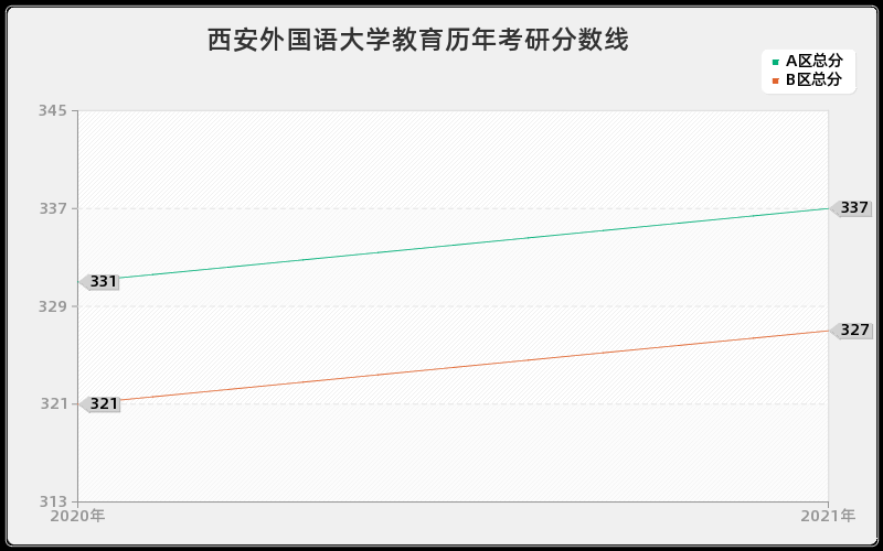 西安外国语大学教育分数线