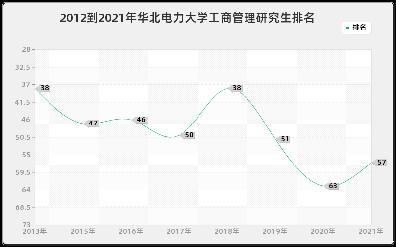 2012到2021年华北电力大学工商管理研究生排名