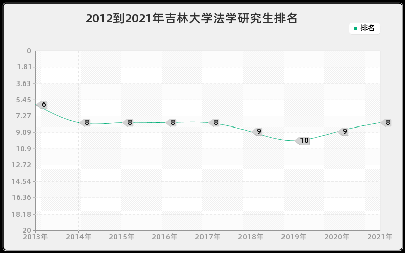 2012到2021年吉林大学法学研究生排名